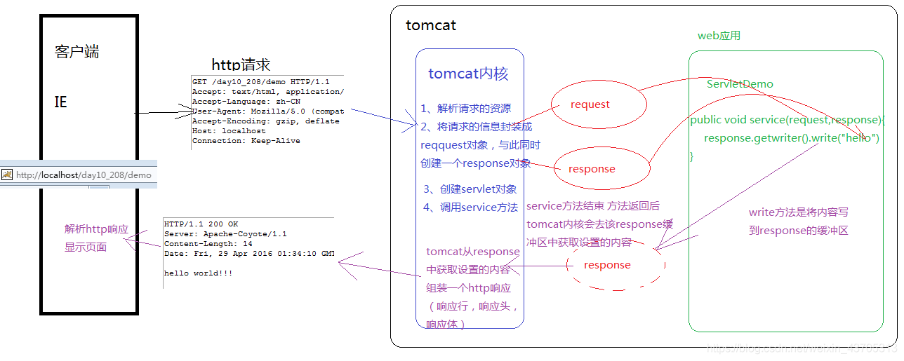 JavaWeb中HttpResponse和HttpRequest如何使用