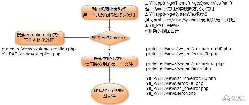 PHP如何在Yii框架中进行错误和异常处理