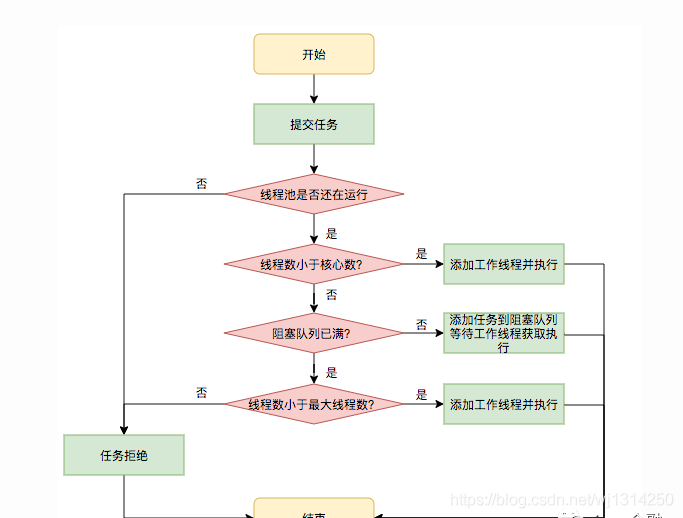 Java并发编程之线程池的示例分析