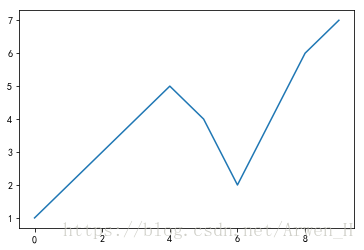 python数据可视化matplotlib.pyplot的用法