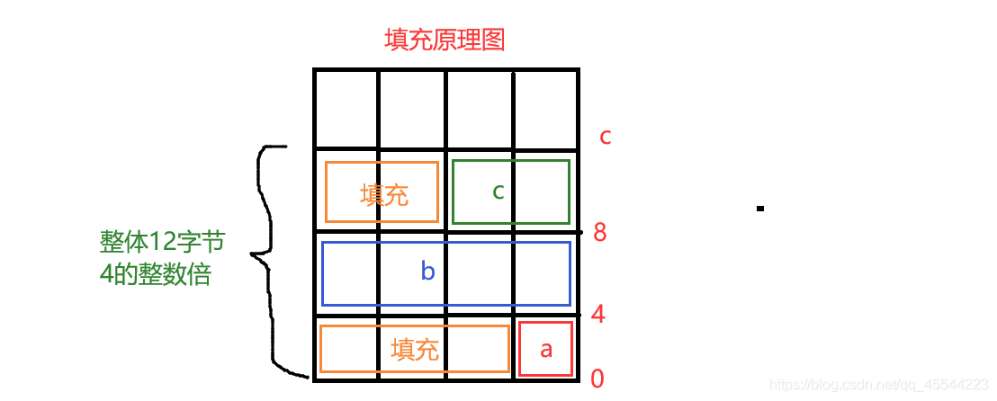 C语言中结构体怎么与内存对齐