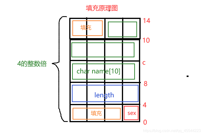 C语言中结构体怎么与内存对齐