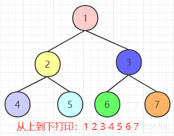 java二叉树面试题的示例分析