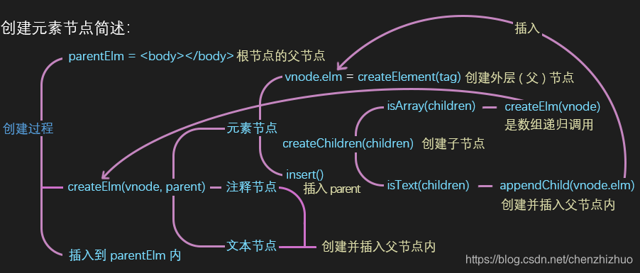 Vue虚拟Dom到真实Dom的转换方法