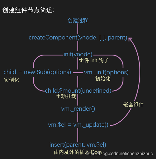 Vue虚拟Dom到真实Dom的转换方法