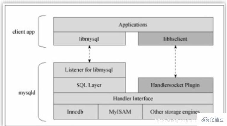 如何提高MySQL响应速度