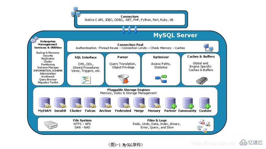 如何提高MySQL响应速度