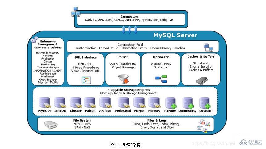 如何提高MySQL響應速度