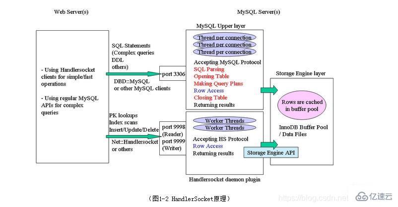 如何提高MySQL响应速度