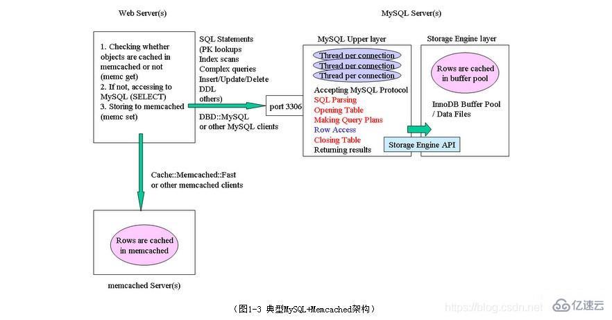 如何提高MySQL響應速度