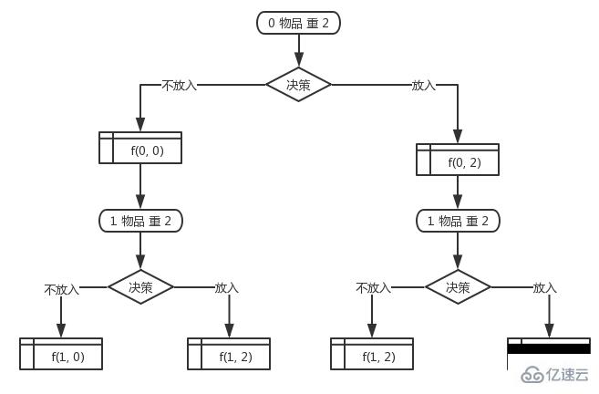 PHP怎么使用動(dòng)態(tài)規(guī)劃實(shí)現(xiàn)最優(yōu)紅包組合