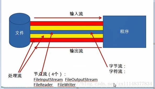 Java怎么利用緩沖流讀寫(xiě)文件