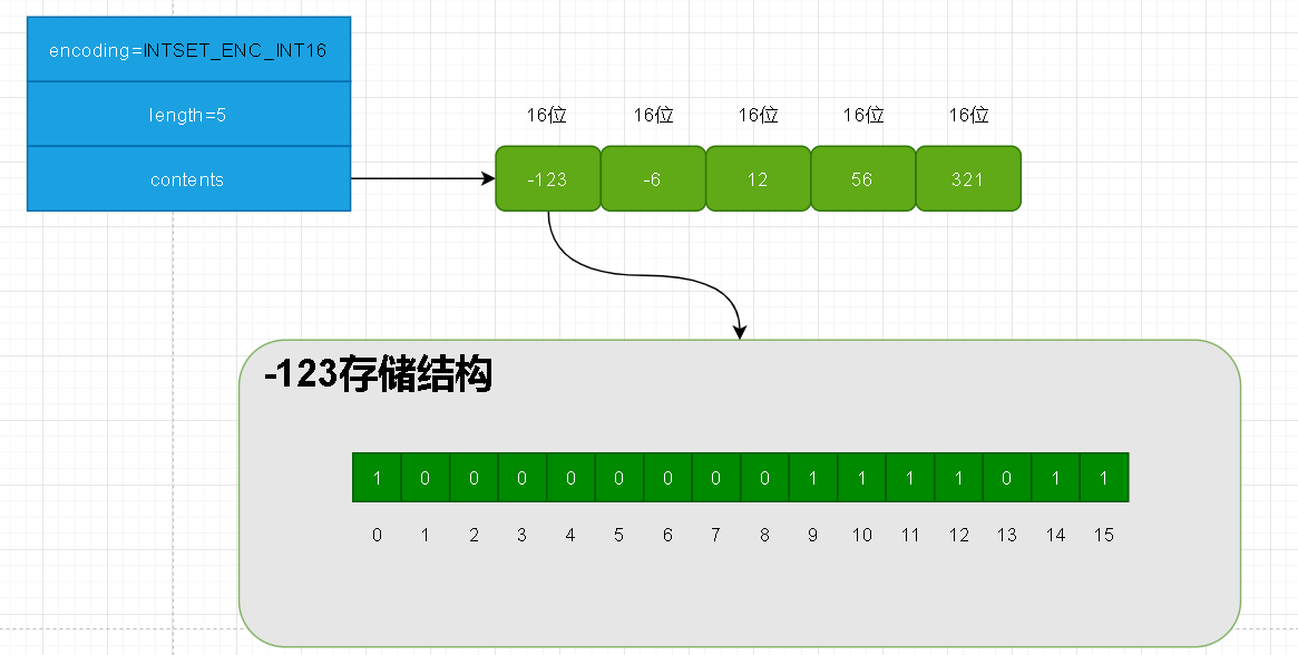 redis整数集为什么不能降级