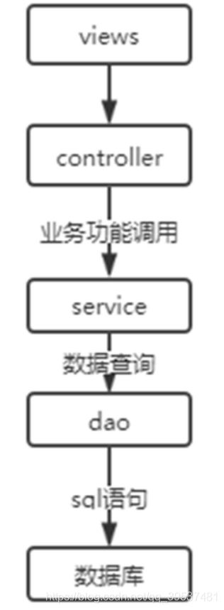 使用Spring Boot实现操作数据库的接口的步骤