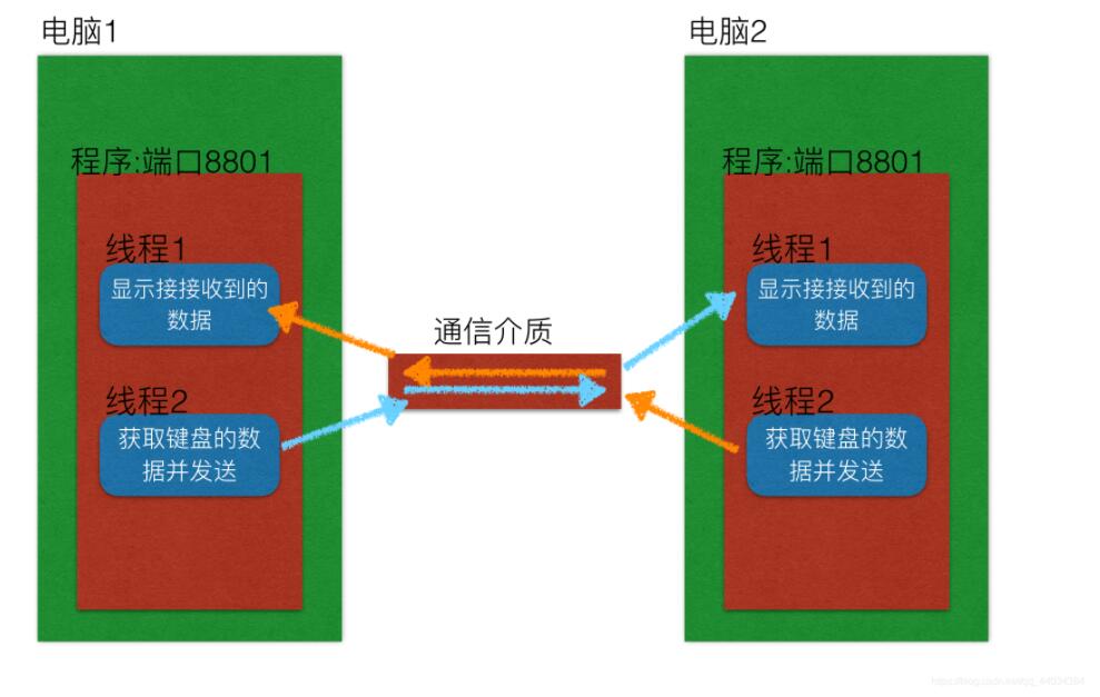 怎么用Python实现多任务版的udp聊天器