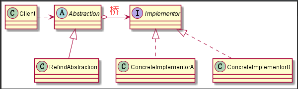 java中的桥接模式是什么