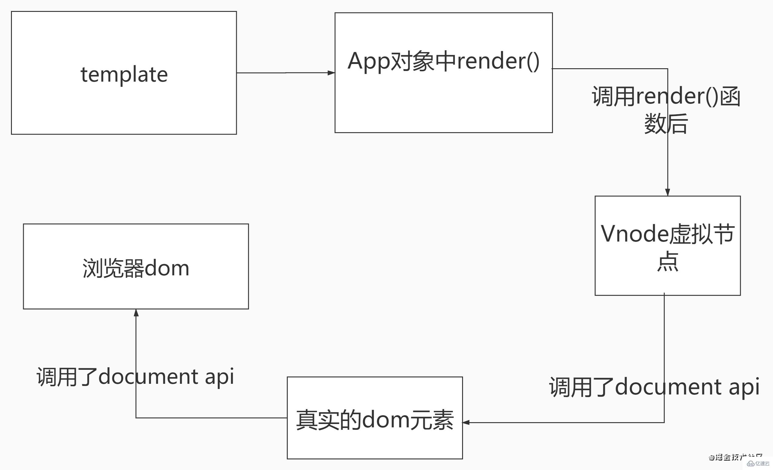 vue3中的custom renderer特性有什么用