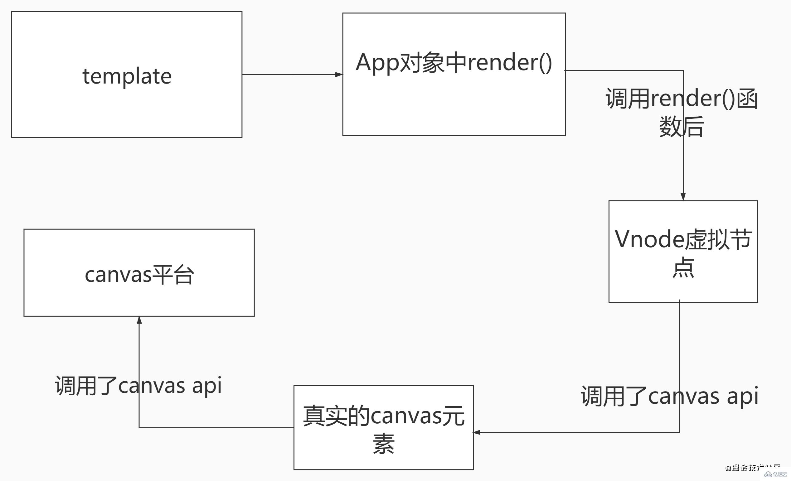 vue3中的custom renderer特性有什么用