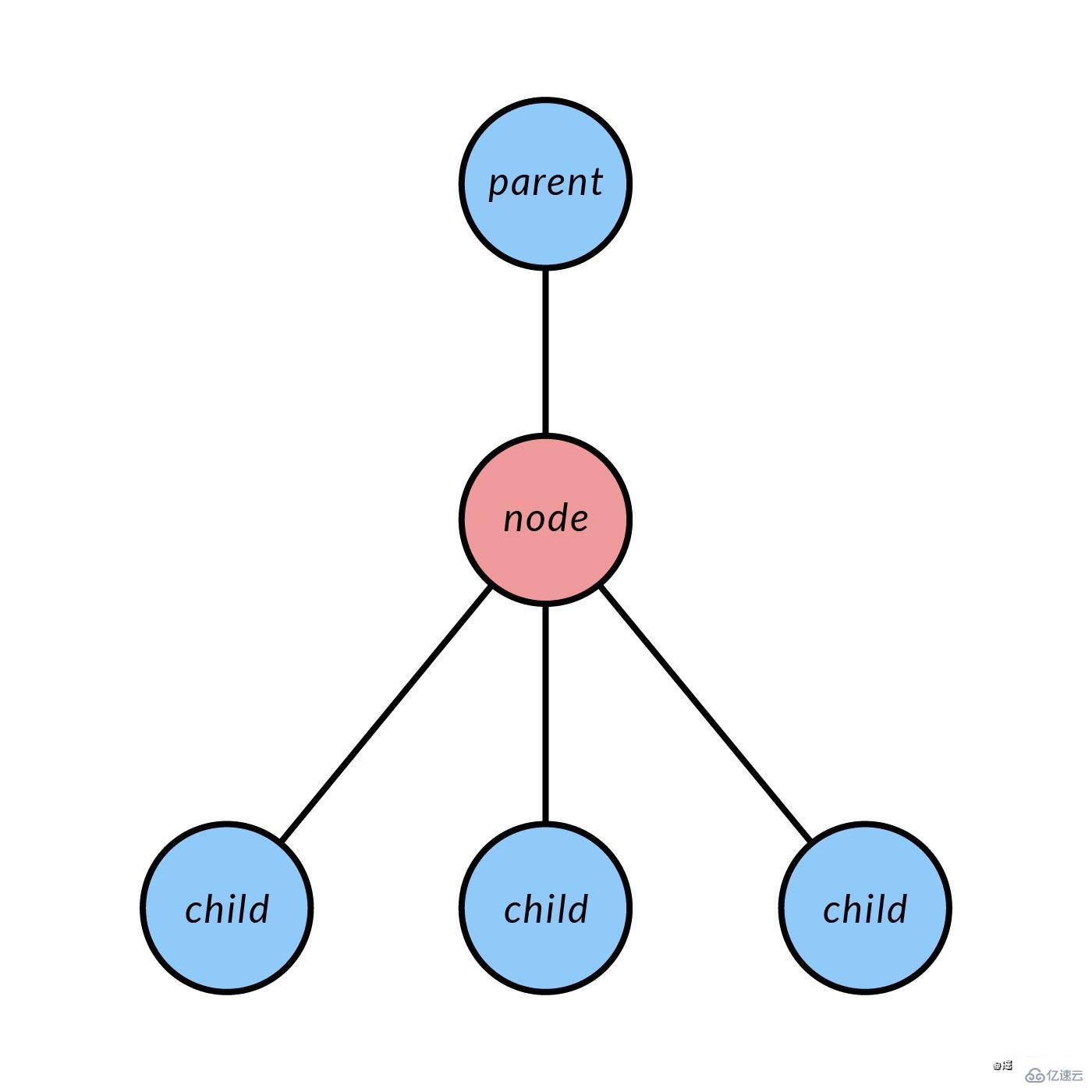 Node.js如何實(shí)現(xiàn)蒙特卡洛樹(shù)搜索