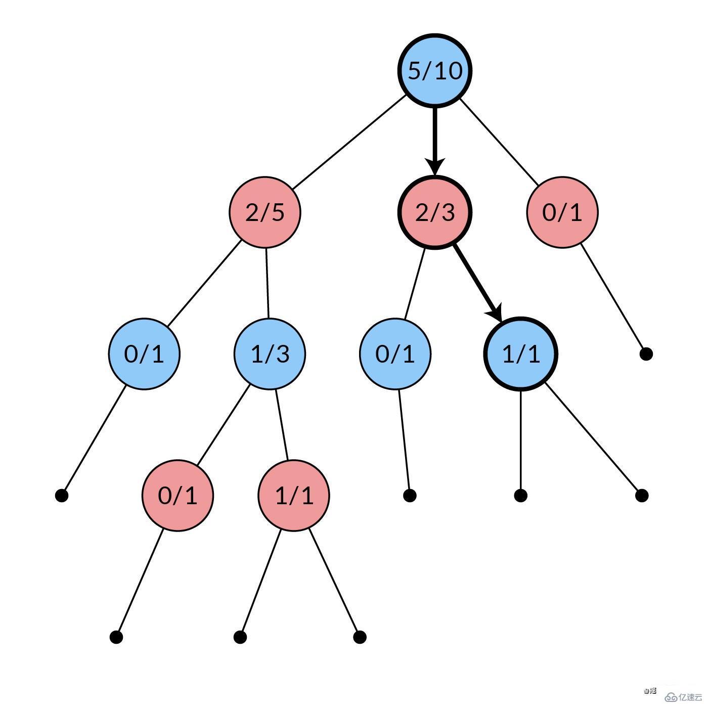 Node.js如何實(shí)現(xiàn)蒙特卡洛樹(shù)搜索