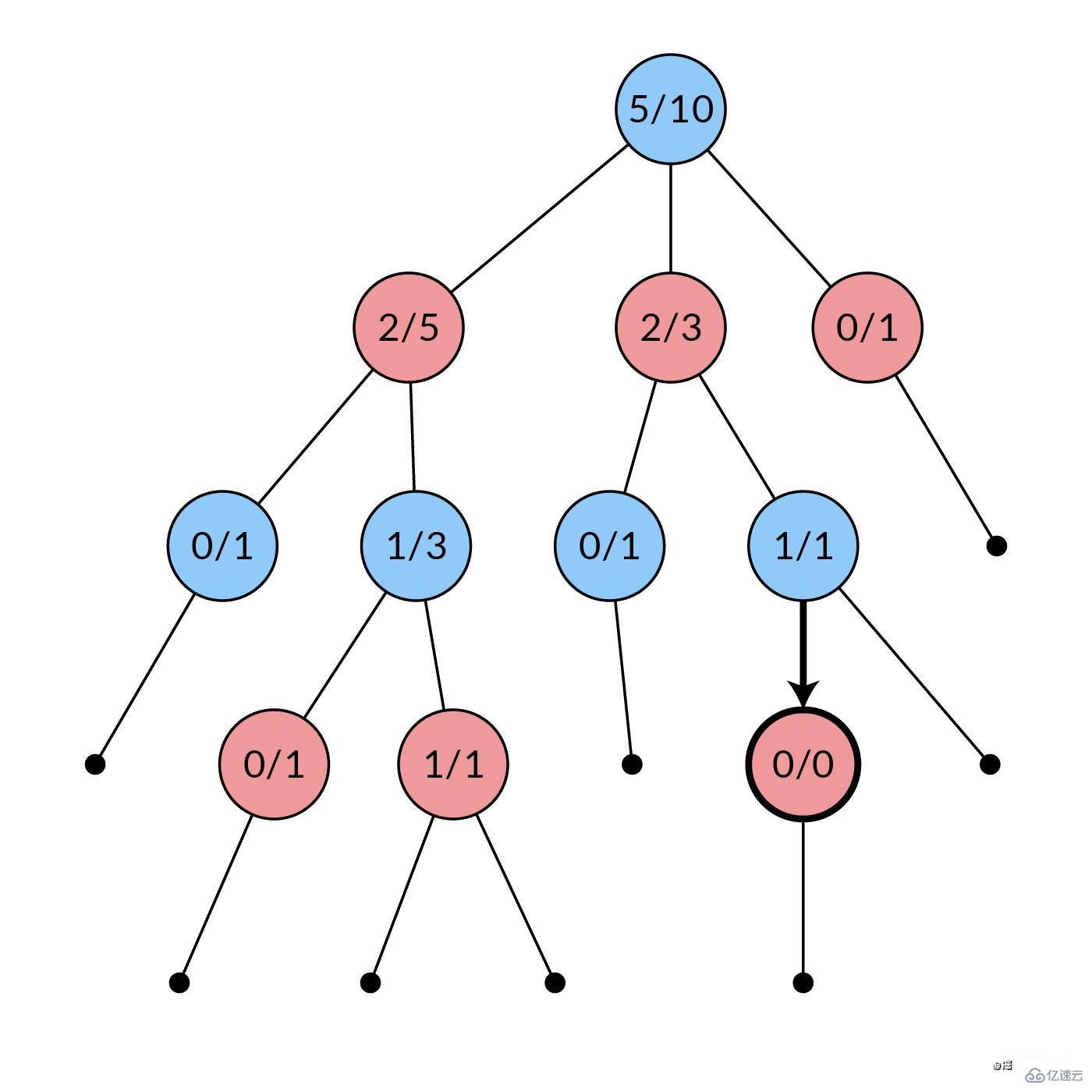 Node.js如何實(shí)現(xiàn)蒙特卡洛樹(shù)搜索