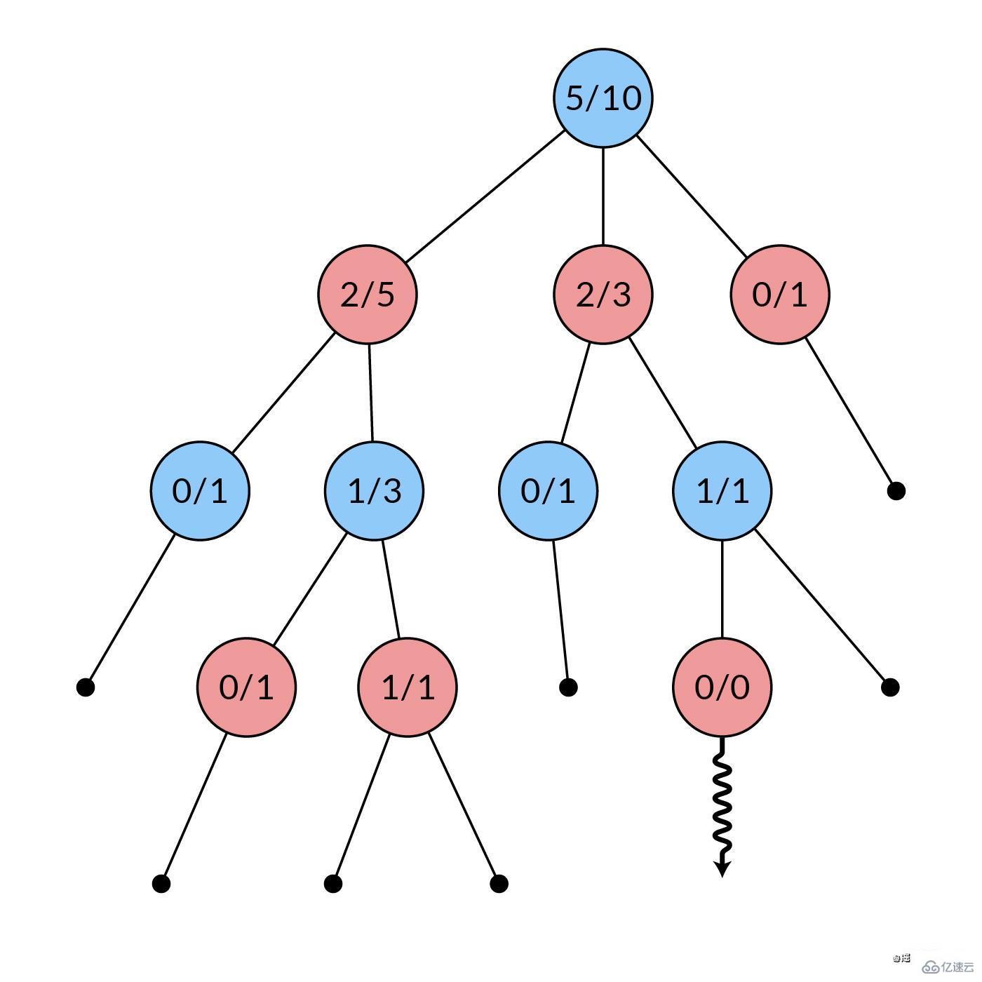 Node.js如何實(shí)現(xiàn)蒙特卡洛樹(shù)搜索