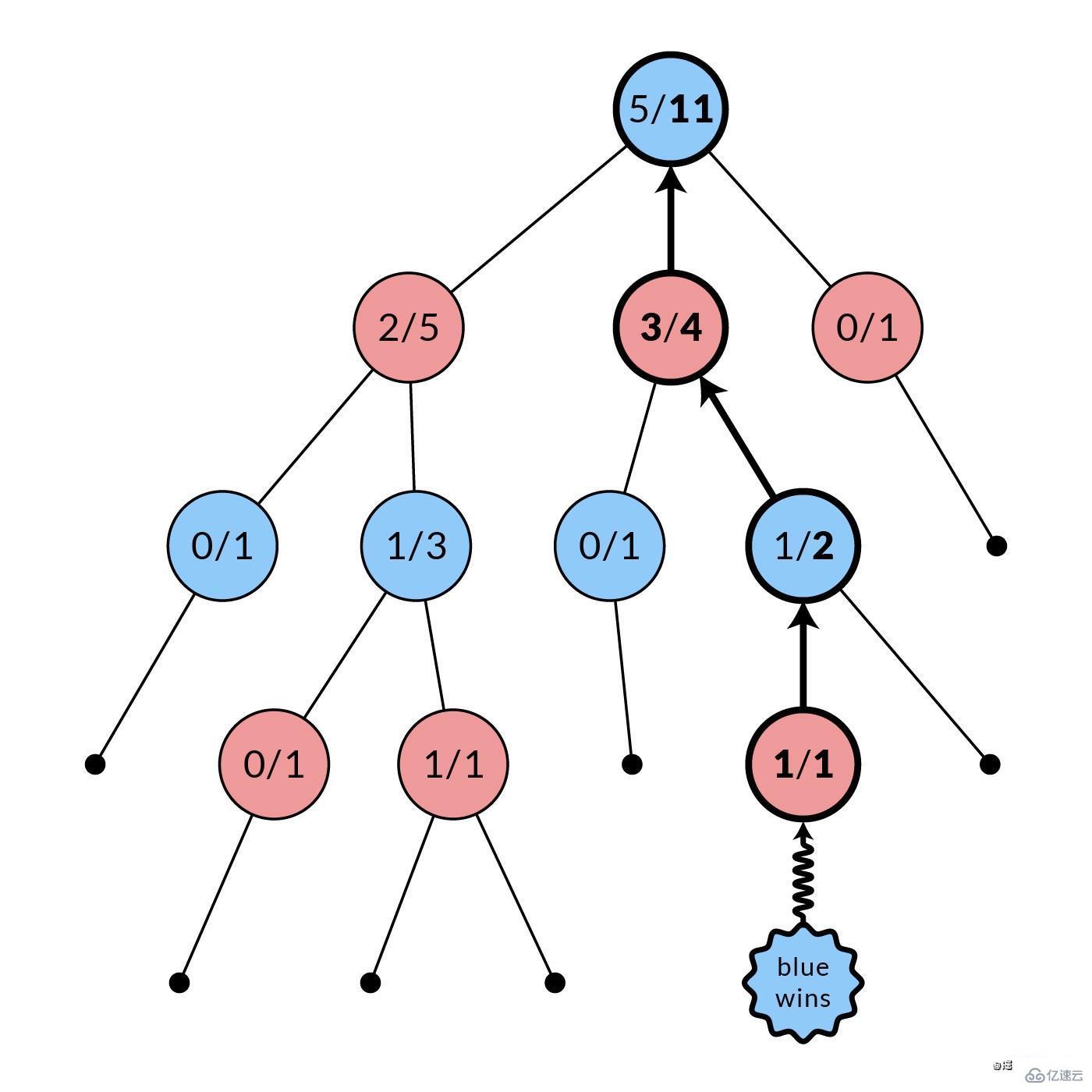 Node.js如何實(shí)現(xiàn)蒙特卡洛樹(shù)搜索