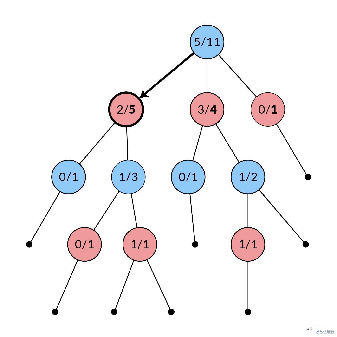 Node.js如何實(shí)現(xiàn)蒙特卡洛樹(shù)搜索