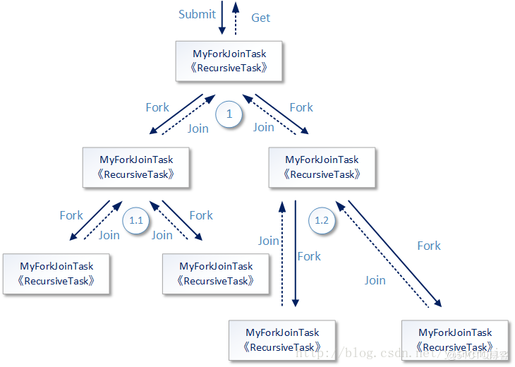 Java并發(fā)fork/join框架的介紹及使用