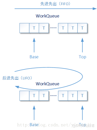 Java并發(fā)fork/join框架的介紹及使用