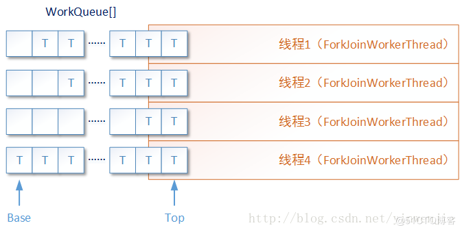 Java并發(fā)fork/join框架的介紹及使用