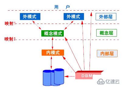 数据库系统中的三级模式结构指的是什么