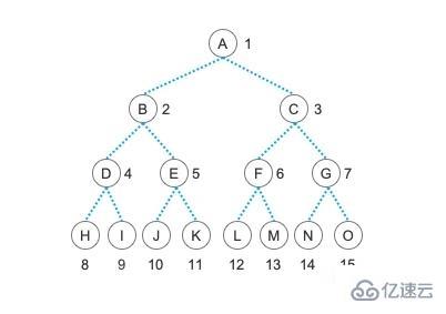 php二叉树的遍历以及进行逻辑操作的方法介绍