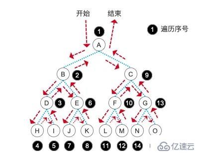 php二叉树的遍历以及进行逻辑操作的方法介绍