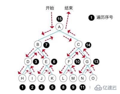 php二叉树的遍历以及进行逻辑操作的方法介绍