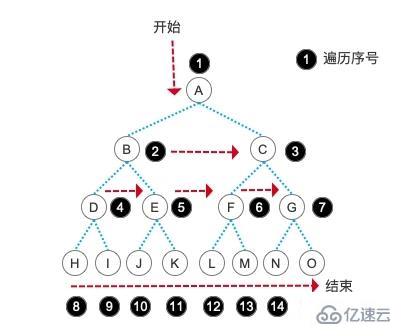 php二叉树的遍历以及进行逻辑操作的方法介绍