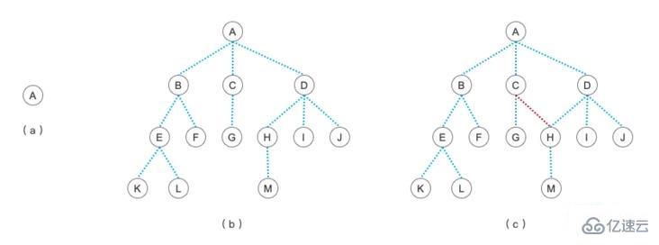 php中树和二叉树的定义及特点