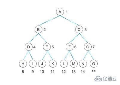 php中树和二叉树的定义及特点