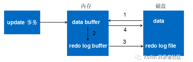 MySQL中的redo log和undo log日志有什么用