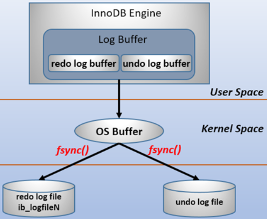 MySQL中的redo log和undo log日志有什么用