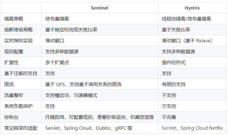 如何在项目中使用Spring Cloud Alibaba Sentinel组件