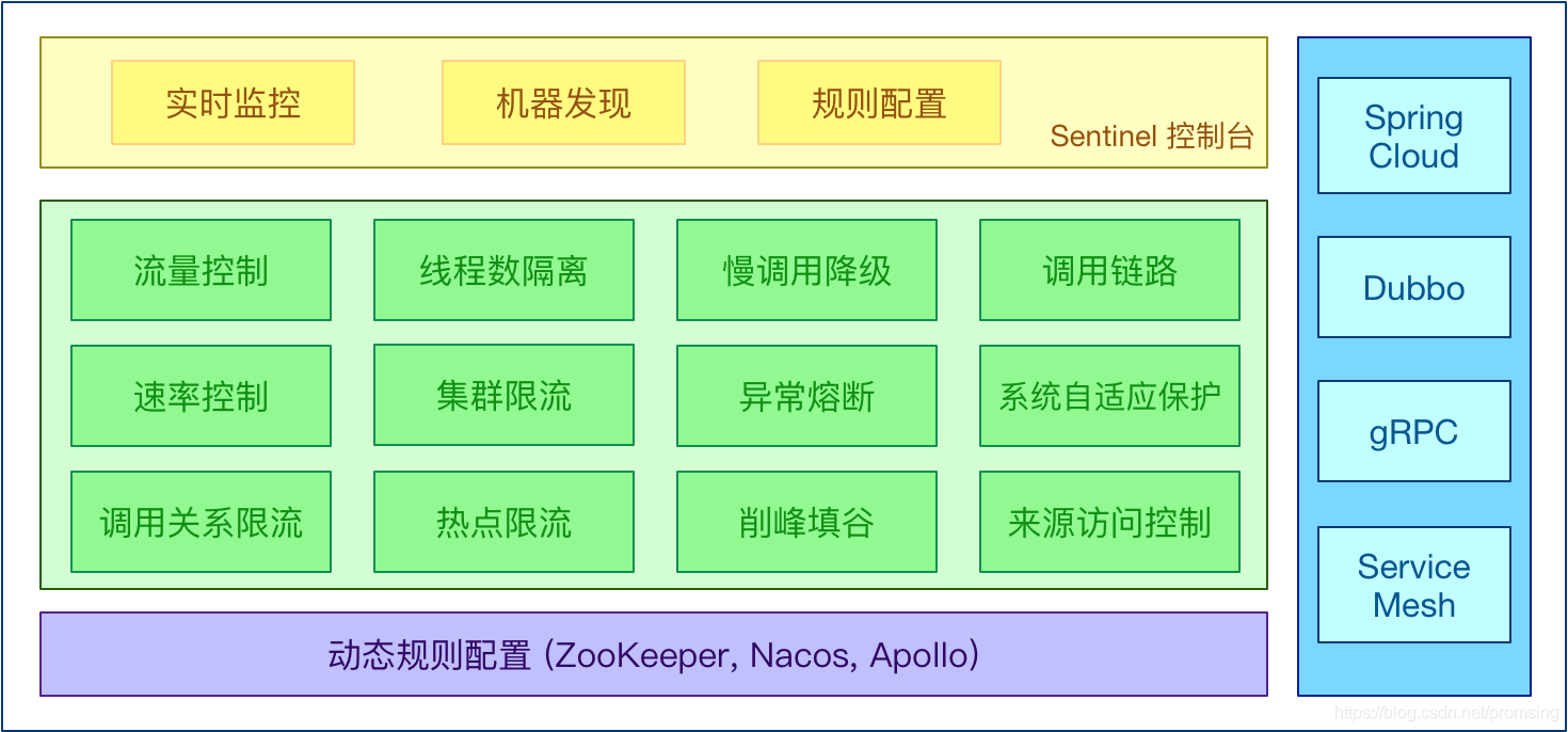 如何在项目中使用Spring Cloud Alibaba Sentinel组件