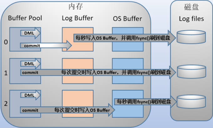 MySQL中的redo log和undo log日志有什么用