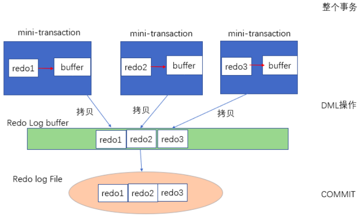 MySQL中的redo log和undo log日志有什么用