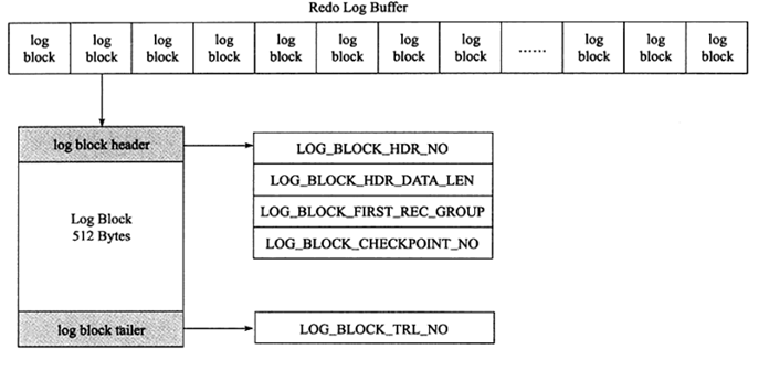 MySQL中的redo log和undo log日志有什么用