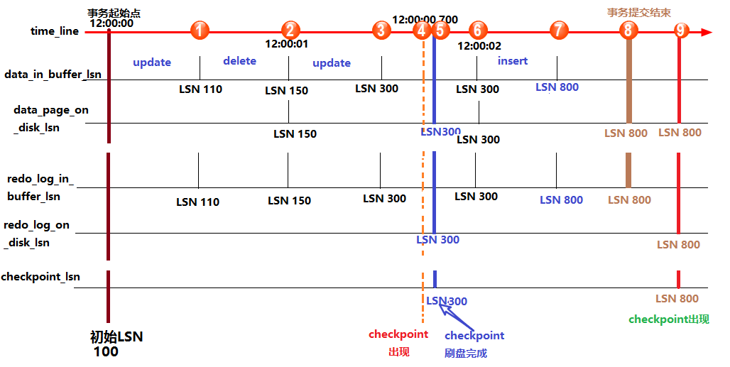 MySQL中的redo log和undo log日志有什么用