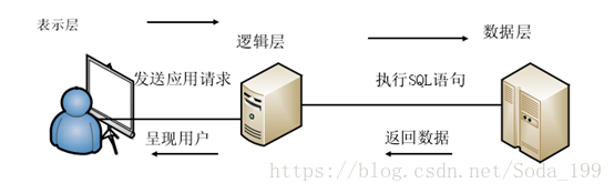 数据库之SQL注入的示例分析