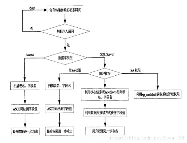 数据库之SQL注入的示例分析