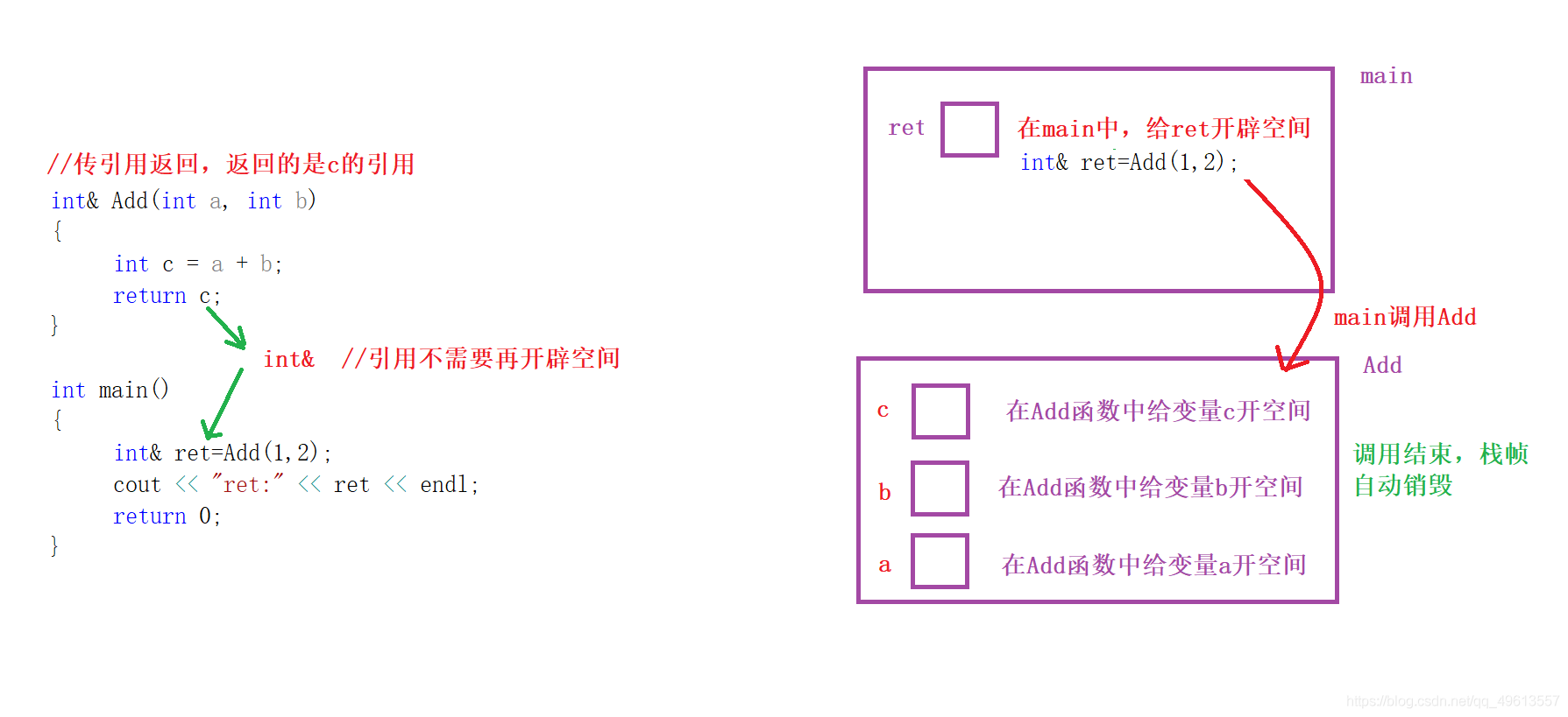 C++中傳值、傳地址和傳引用的區(qū)別是什么