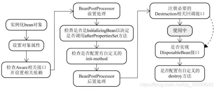 Java中bean如何使用